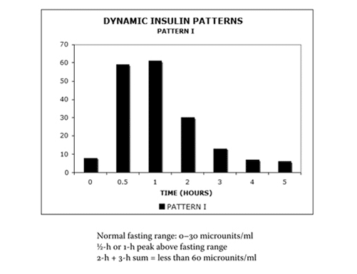 Fasting Insulin Level Chart