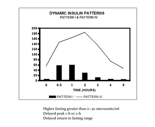 Fasting Insulin Level Chart