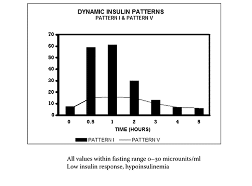 Fasting Insulin Levels Chart Uiu Ml