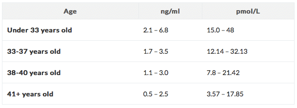 Amh An Important Hormone Test For Women With Pcos