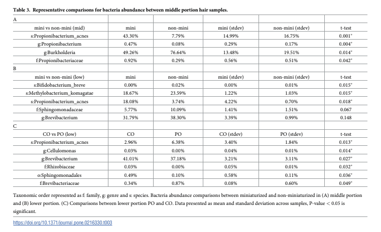 Bacteria Abundance in Hair Microbiome