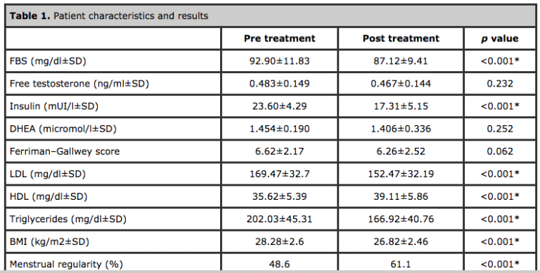 Table 1 Carnitine Effects