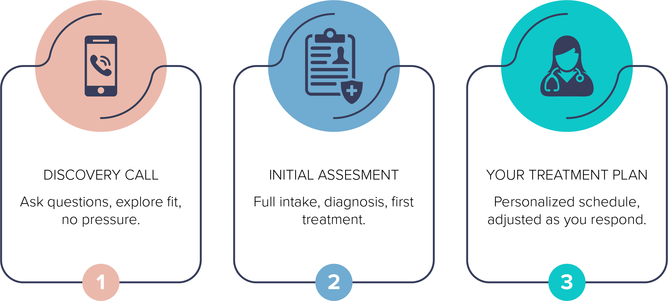 Three step process for new acupuncture patients: Discovery Call, Assessment, and Treatment Plan.