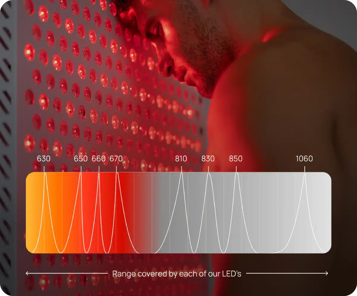 Wavelength spectrum of the Rouge G4 red light therapy panel showing 8 LED wavelengths from 630nm to 1060nm across the red and near-infrared range